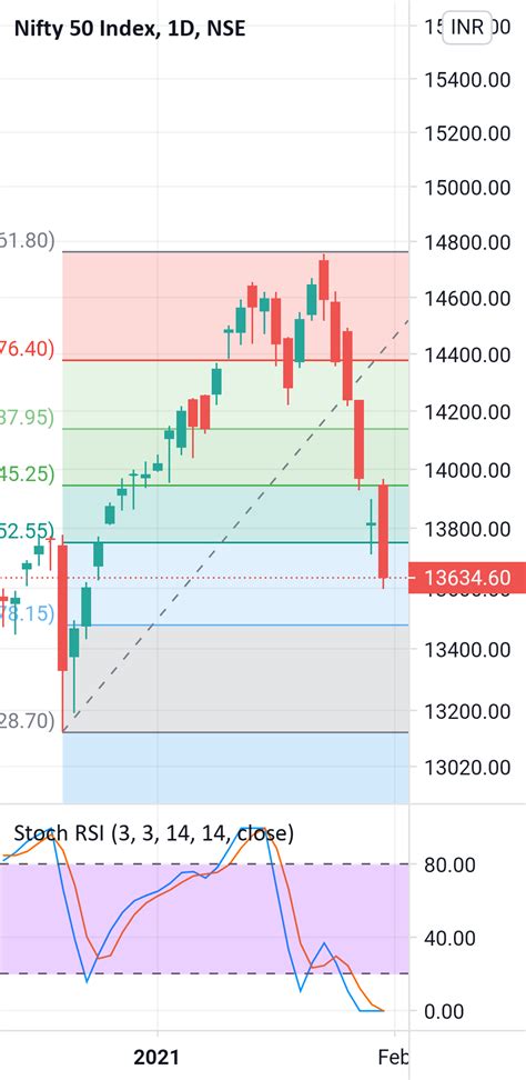 NIFTY 50 Price, Real.